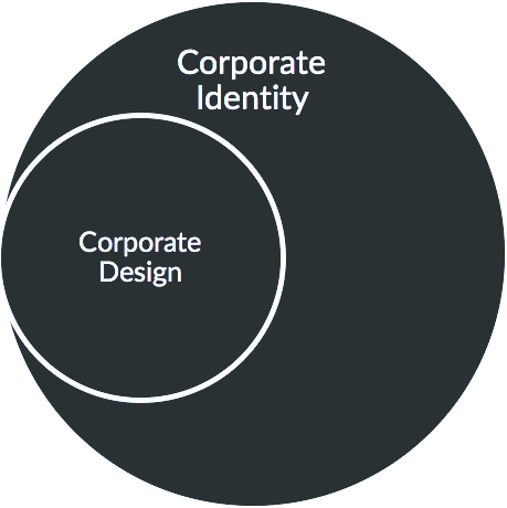 Corporate Identity